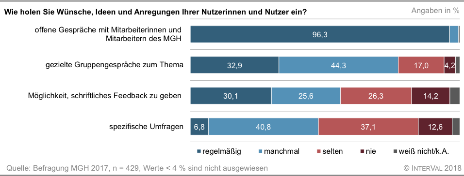 Grafik zur Befragung