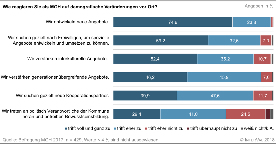 Grafik zur Befragung