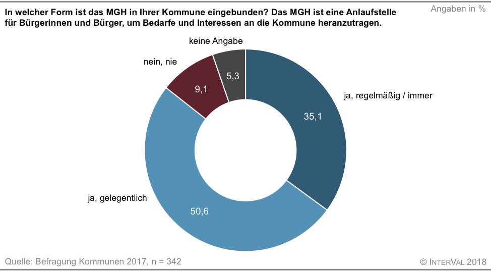 Grafik zur Befragung