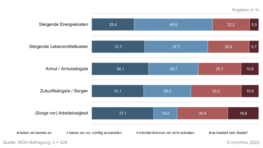 Grafische Darstellung in Form eines Balkendiagramms der MGH-Angebote zu armutsbezogenen Themen und Ängsten