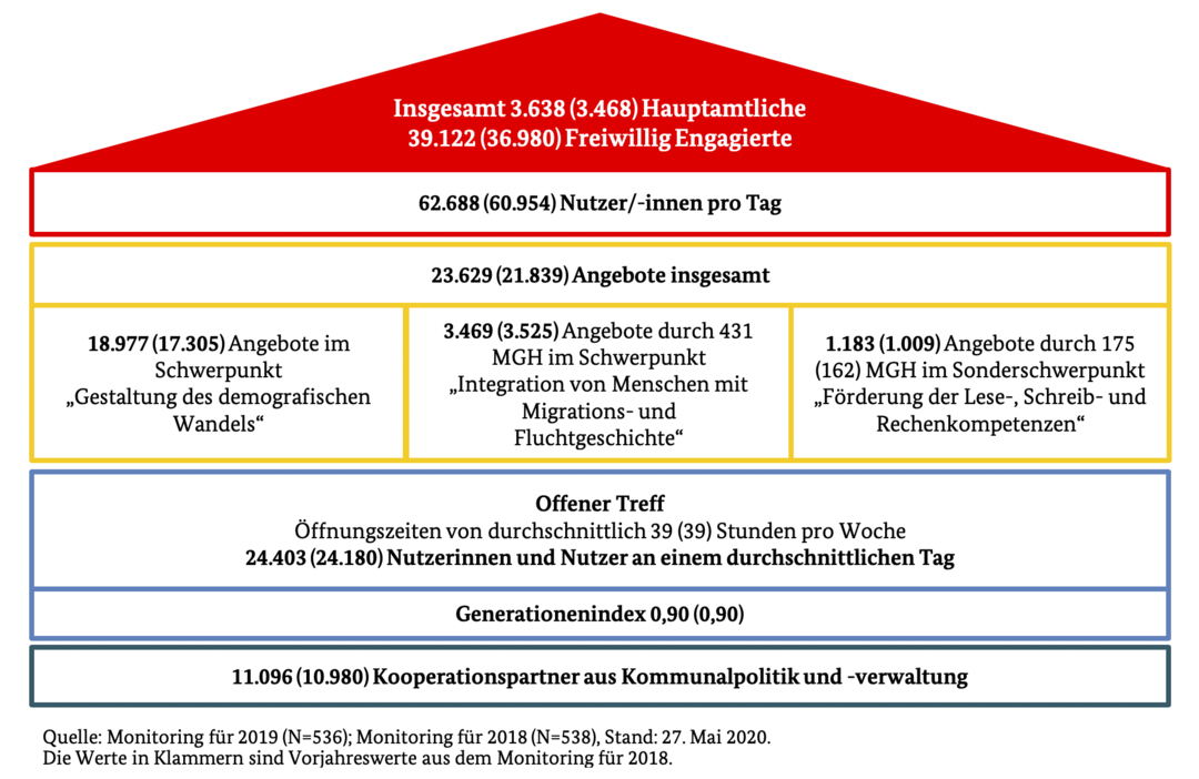 Die wichtigsten Kennzahlen aus insgesamt rd. 540 Häusern im Überblick