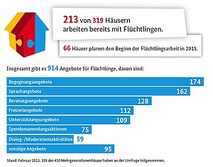 Grafik zu den Angeboten für Flüchtlinge