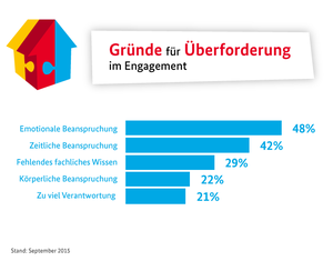 Grafik zu den Gründen der Überforderung im Engagement