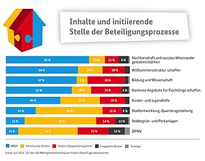 Grafik zu den Inhalten der Beteiligungsprozesse