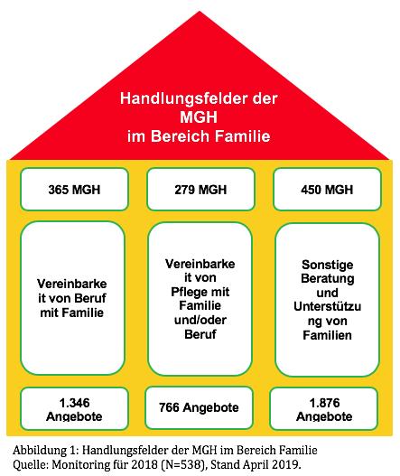 Mehrgenerationenhauser Blick In Die Statistik Mgh Angebote Fur