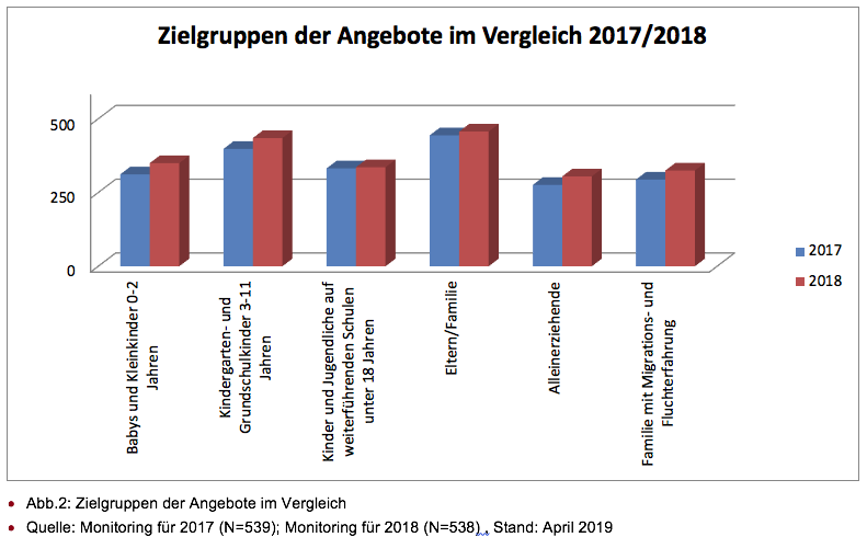 Grafik mit Angeboten der Zielgruppe im Vergleich